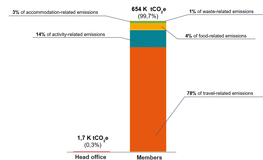 HomeExchange Co2e emissions graph