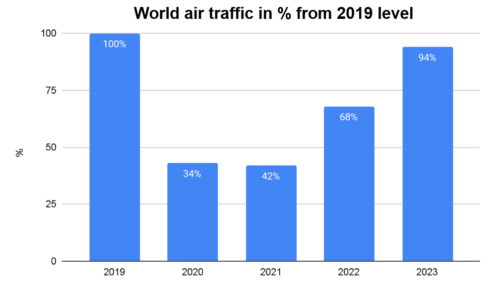 Air traffic graph in % since 2019 