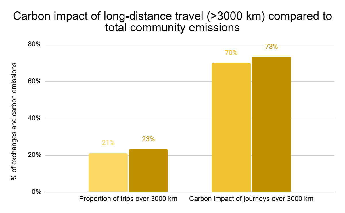 Graph showing carbon impact of long-distance travel compared to total community emissions